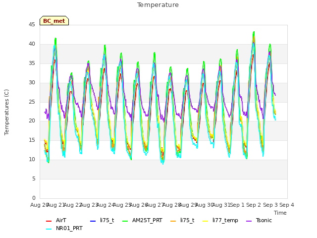 plot of Temperature