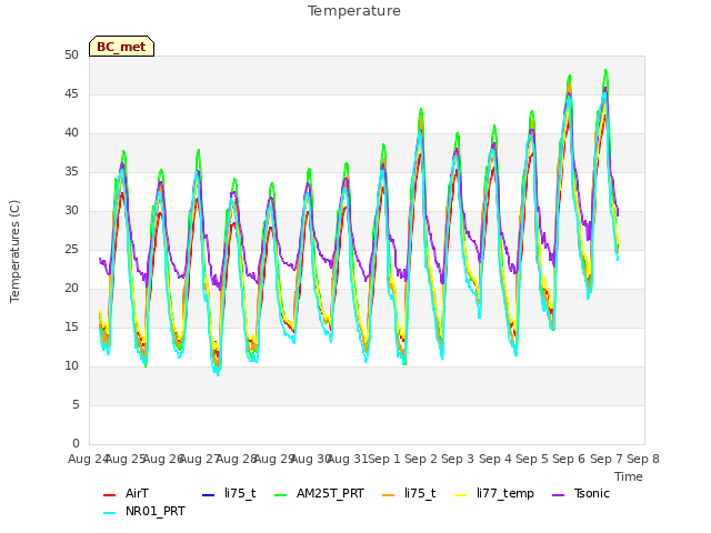 plot of Temperature