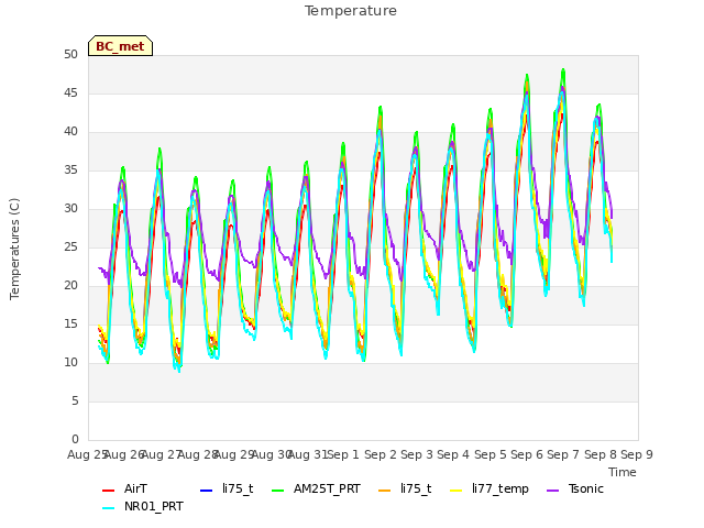 plot of Temperature