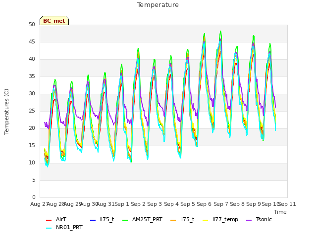 plot of Temperature