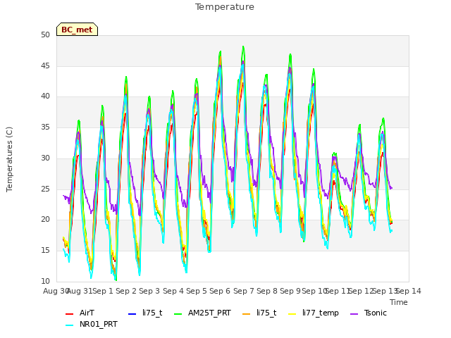 plot of Temperature