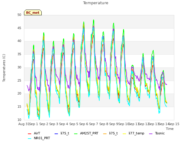 plot of Temperature