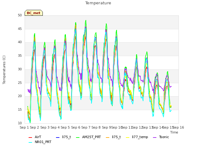 plot of Temperature