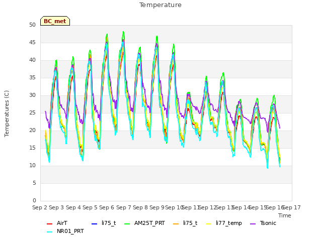 plot of Temperature