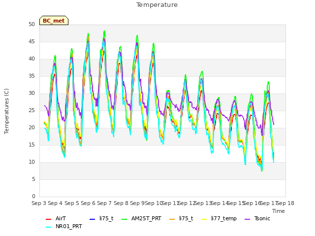 plot of Temperature