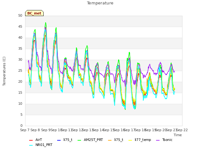 plot of Temperature