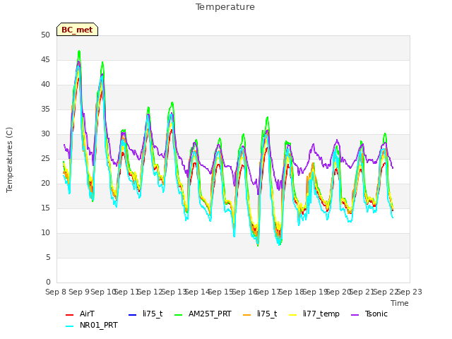 plot of Temperature