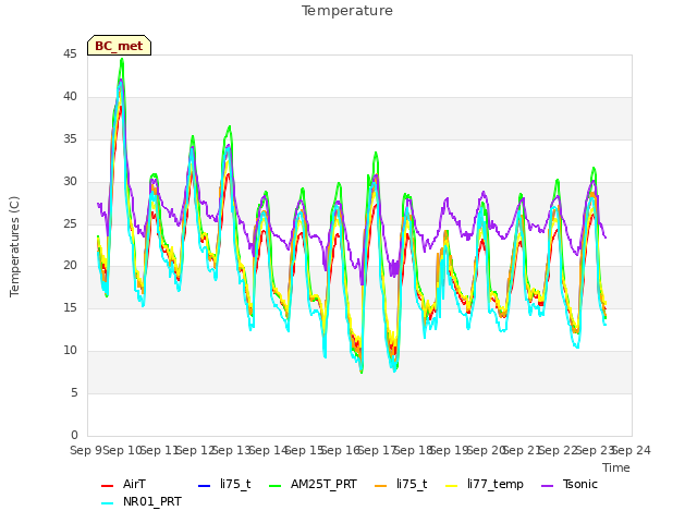 plot of Temperature