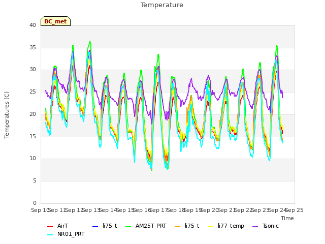 plot of Temperature