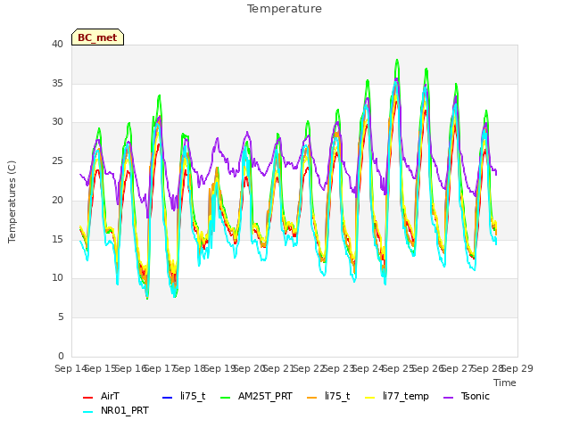 plot of Temperature