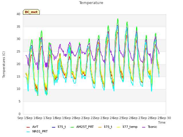 plot of Temperature