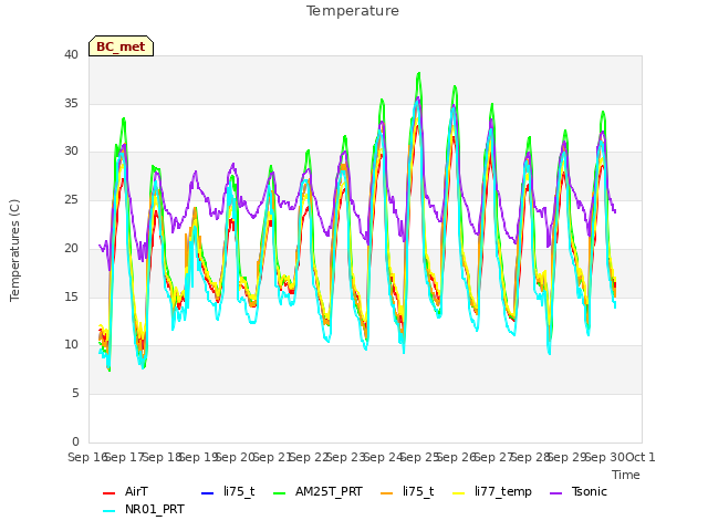 plot of Temperature