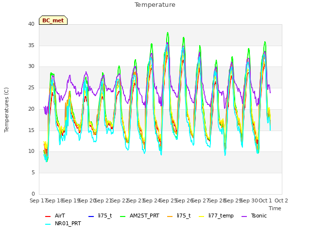 plot of Temperature