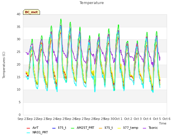 plot of Temperature