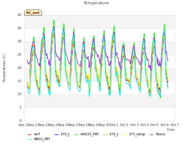 plot of Temperature