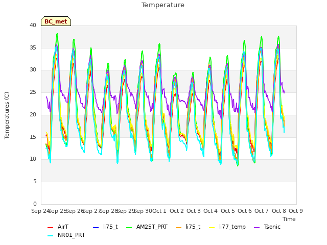 plot of Temperature