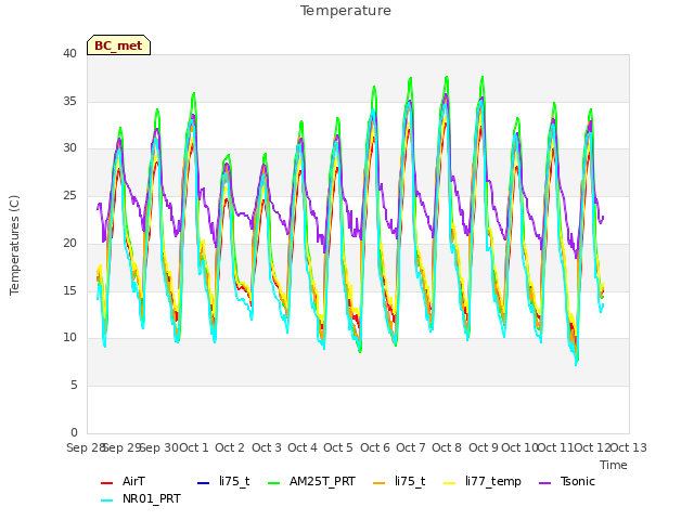 plot of Temperature