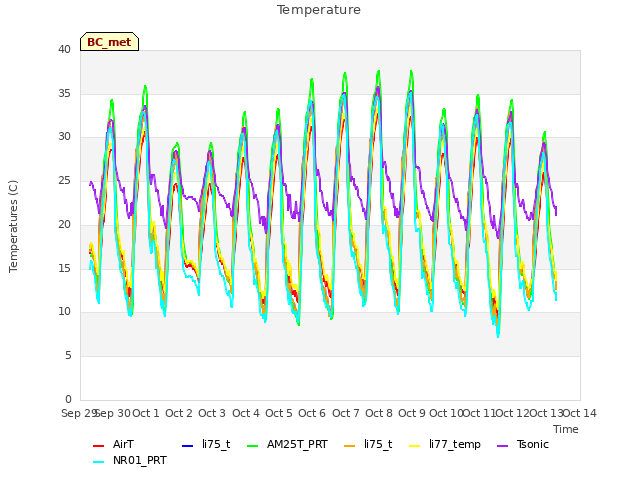 plot of Temperature