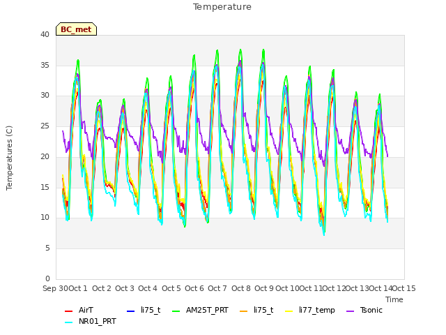 plot of Temperature