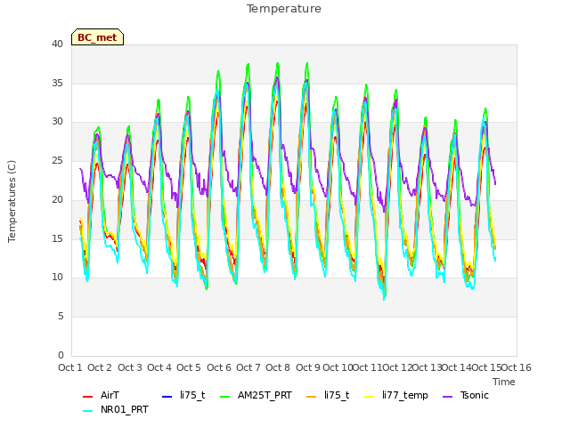 plot of Temperature