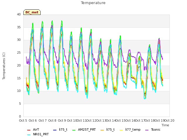 plot of Temperature