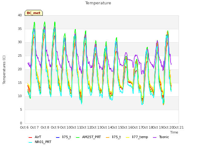 plot of Temperature