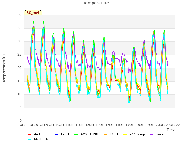 plot of Temperature