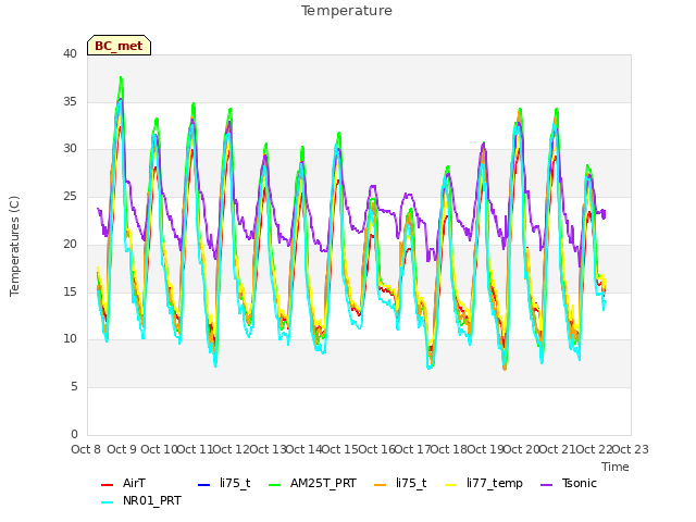 plot of Temperature