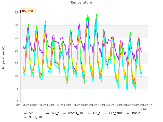 plot of Temperature