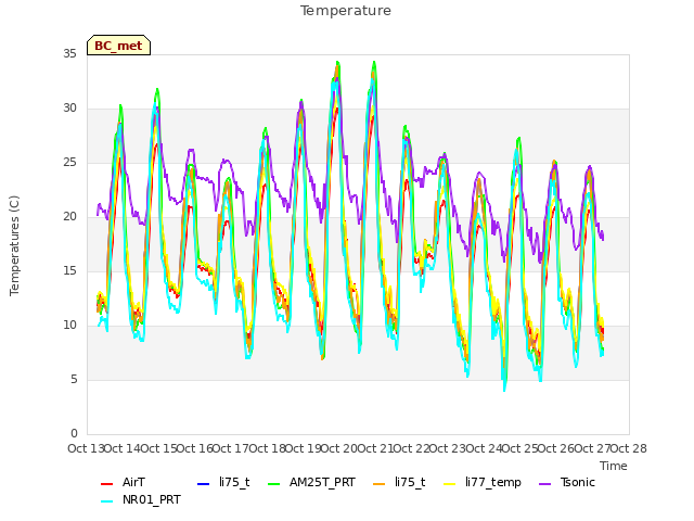 plot of Temperature