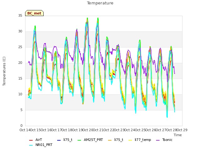 plot of Temperature