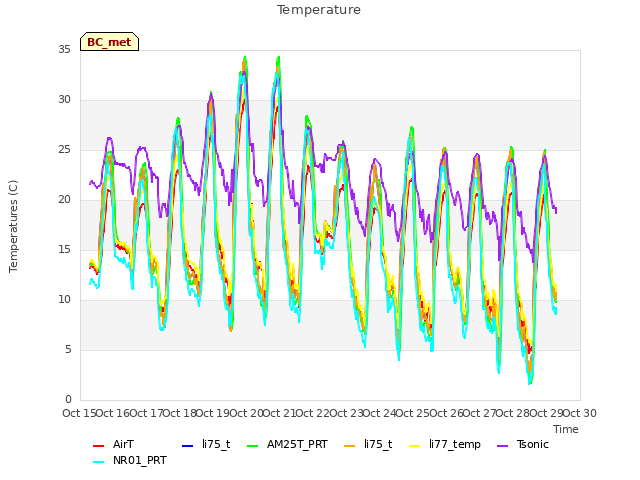 plot of Temperature