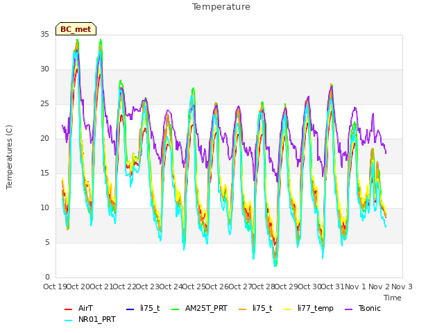 plot of Temperature