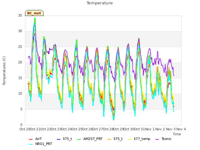 plot of Temperature