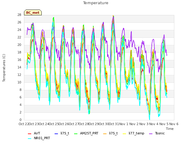 plot of Temperature