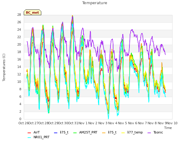 plot of Temperature