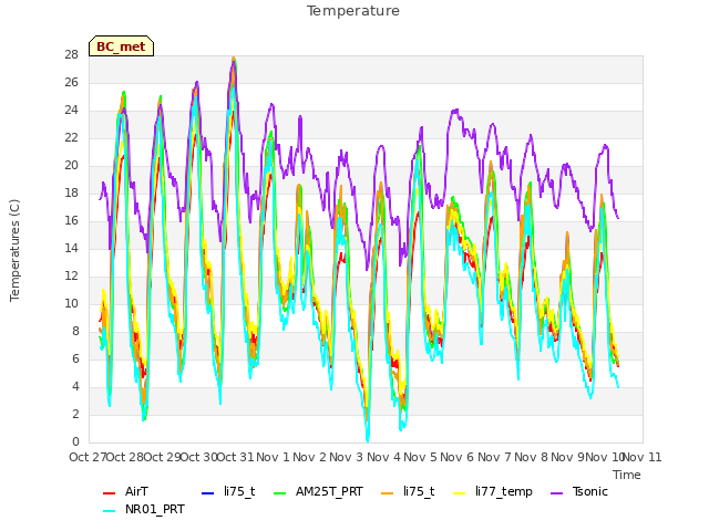 plot of Temperature