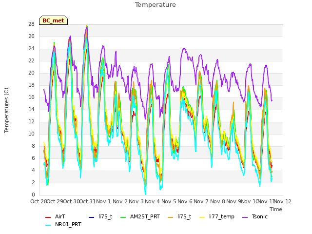 plot of Temperature