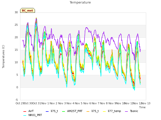 plot of Temperature