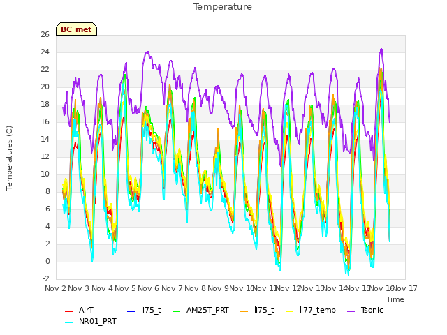 plot of Temperature