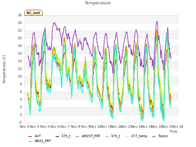 plot of Temperature