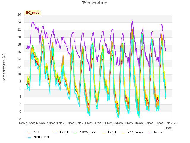 plot of Temperature