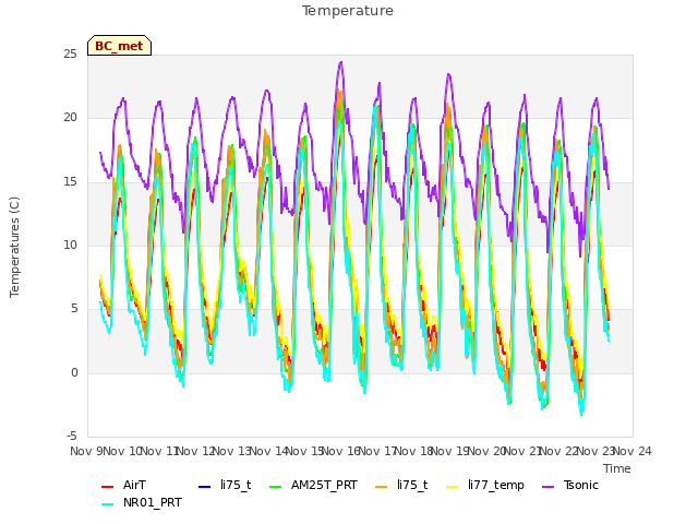 plot of Temperature