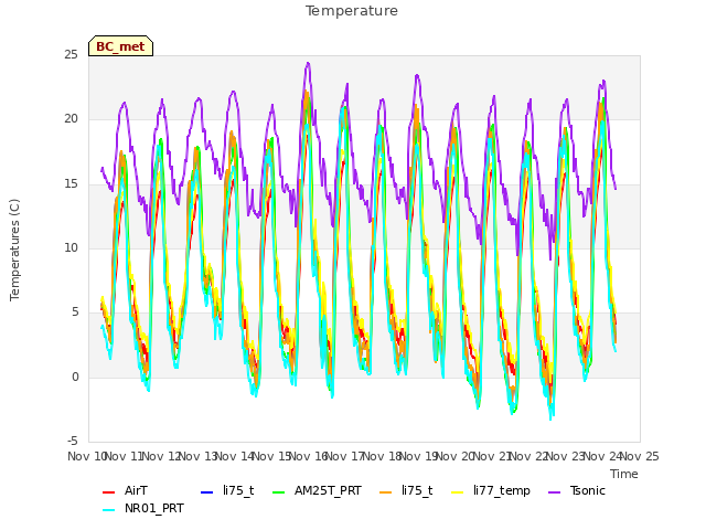 plot of Temperature