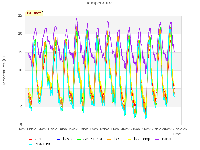 plot of Temperature