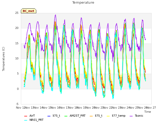 plot of Temperature