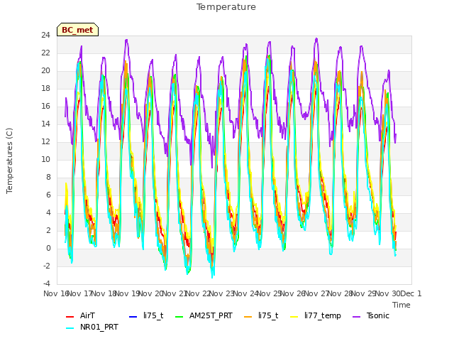 plot of Temperature