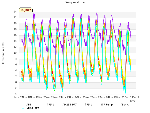 plot of Temperature