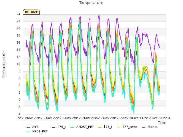 plot of Temperature