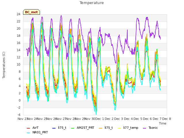 plot of Temperature